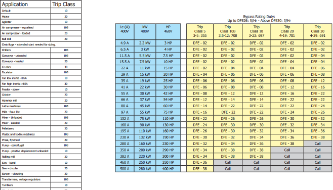 SS DFE Table