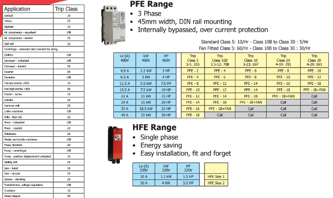 SS PFE-HFE Table